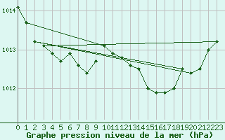 Courbe de la pression atmosphrique pour Hestrud (59)