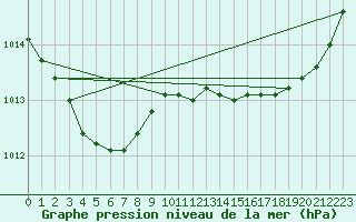 Courbe de la pression atmosphrique pour Besn (44)