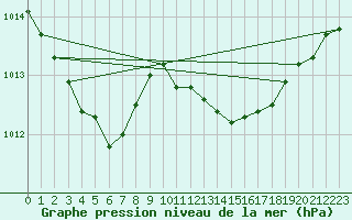 Courbe de la pression atmosphrique pour Le Mesnil-Esnard (76)