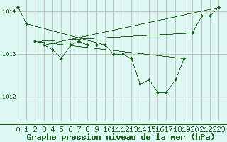 Courbe de la pression atmosphrique pour Neuchatel (Sw)