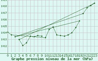 Courbe de la pression atmosphrique pour Weiden