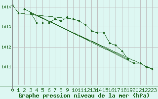 Courbe de la pression atmosphrique pour Hd-Bazouges (35)