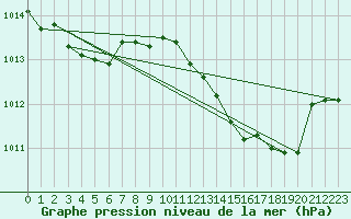 Courbe de la pression atmosphrique pour Bouligny (55)