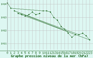 Courbe de la pression atmosphrique pour Weybourne