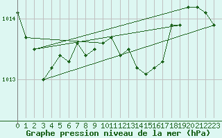 Courbe de la pression atmosphrique pour Ble - Binningen (Sw)