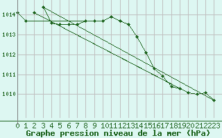 Courbe de la pression atmosphrique pour Leucate (11)