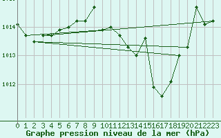 Courbe de la pression atmosphrique pour Coria