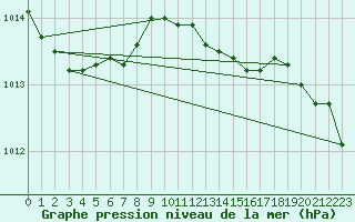 Courbe de la pression atmosphrique pour Oschatz