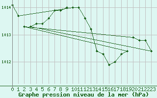 Courbe de la pression atmosphrique pour Vieste