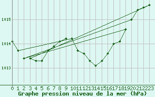 Courbe de la pression atmosphrique pour Roemoe