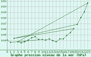 Courbe de la pression atmosphrique pour Humain (Be)