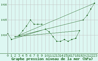 Courbe de la pression atmosphrique pour Dourbes (Be)