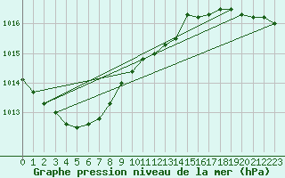 Courbe de la pression atmosphrique pour Strommingsbadan