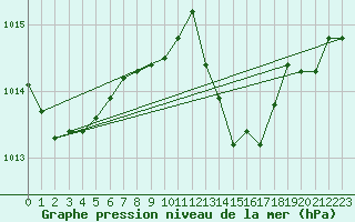 Courbe de la pression atmosphrique pour Michelstadt-Vielbrunn