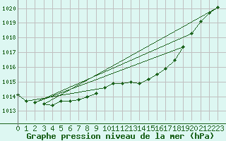 Courbe de la pression atmosphrique pour Odiham