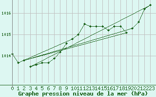 Courbe de la pression atmosphrique pour Pordic (22)