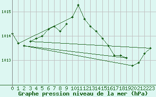 Courbe de la pression atmosphrique pour Saint-Yrieix-le-Djalat (19)