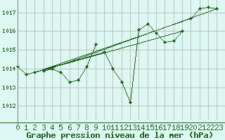 Courbe de la pression atmosphrique pour St Sebastian / Mariazell