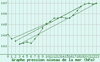 Courbe de la pression atmosphrique pour Larkhill
