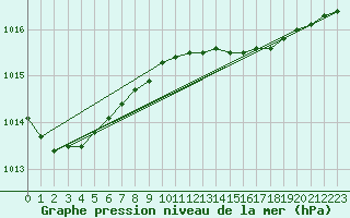 Courbe de la pression atmosphrique pour la bouée 62124