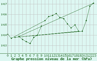 Courbe de la pression atmosphrique pour Cap Bar (66)