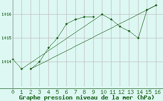 Courbe de la pression atmosphrique pour Adamclisi