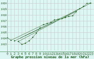 Courbe de la pression atmosphrique pour Leuchtturm Kiel