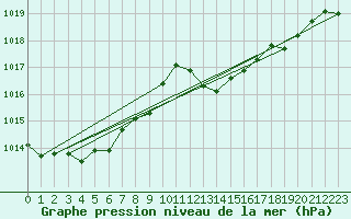 Courbe de la pression atmosphrique pour Cap Corse (2B)