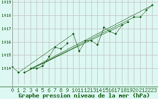 Courbe de la pression atmosphrique pour Herwijnen Aws