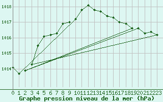 Courbe de la pression atmosphrique pour Spadeadam