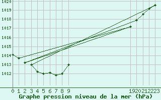 Courbe de la pression atmosphrique pour Rochegude (26)