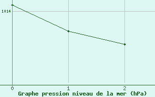 Courbe de la pression atmosphrique pour Boulaide (Lux)