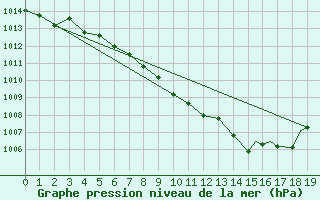 Courbe de la pression atmosphrique pour Portage Southport A