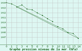 Courbe de la pression atmosphrique pour Portage Southport A