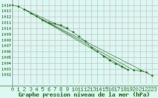 Courbe de la pression atmosphrique pour Christnach (Lu)