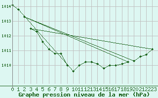 Courbe de la pression atmosphrique pour Cap Ferret (33)
