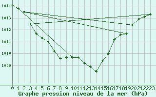 Courbe de la pression atmosphrique pour Calvi (2B)