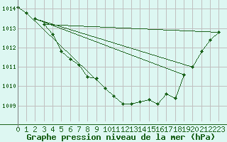 Courbe de la pression atmosphrique pour Lagarrigue (81)