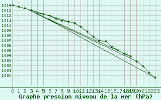 Courbe de la pression atmosphrique pour Humain (Be)