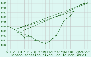 Courbe de la pression atmosphrique pour Chivenor