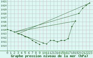 Courbe de la pression atmosphrique pour Waibstadt