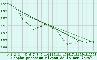 Courbe de la pression atmosphrique pour Mont-Rigi (Be)