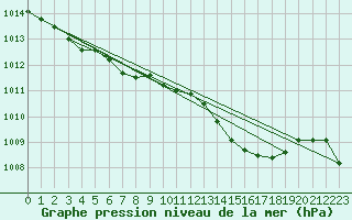 Courbe de la pression atmosphrique pour Pinsot (38)