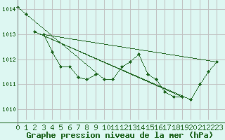 Courbe de la pression atmosphrique pour Bonnecombe - Les Salces (48)