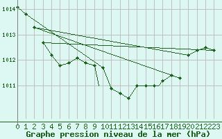 Courbe de la pression atmosphrique pour Yeovilton