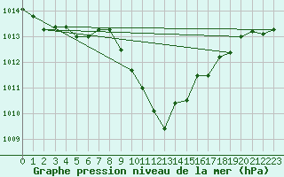 Courbe de la pression atmosphrique pour Coburg