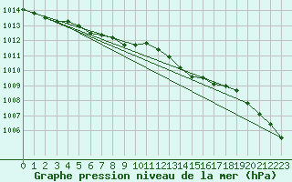 Courbe de la pression atmosphrique pour Marienberg