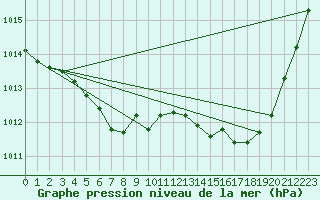 Courbe de la pression atmosphrique pour La Poblachuela (Esp)