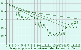 Courbe de la pression atmosphrique pour Guernesey (UK)