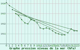 Courbe de la pression atmosphrique pour Malin Head